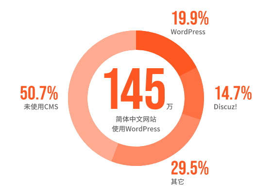 WordPress国内市场